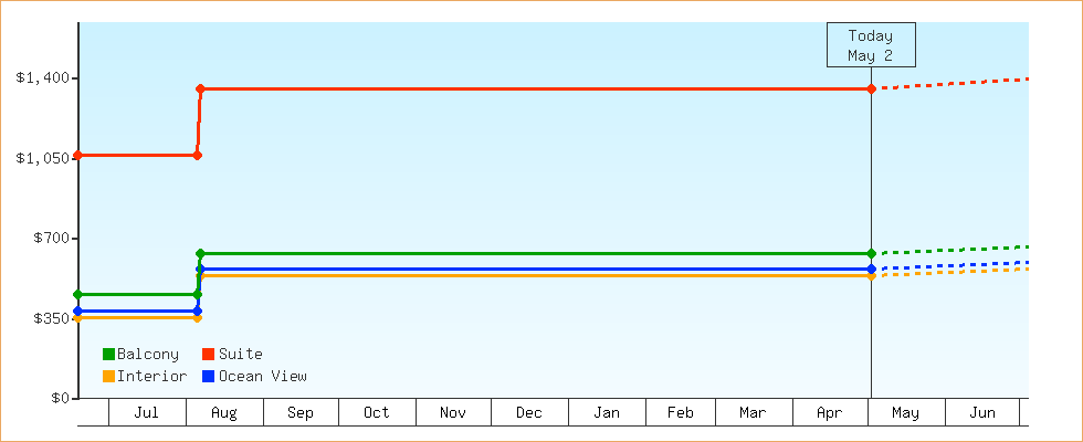 Price Graphs
