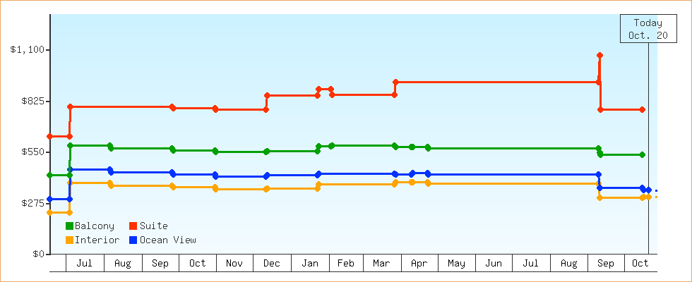 Price Graphs