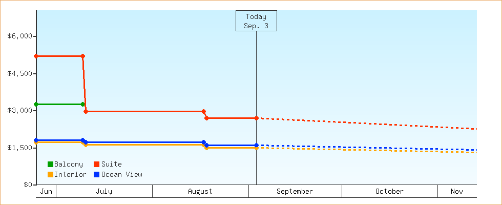 Price Graphs