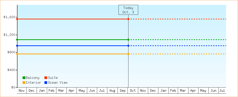 Price Graphs