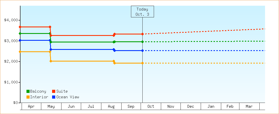 Price Graphs