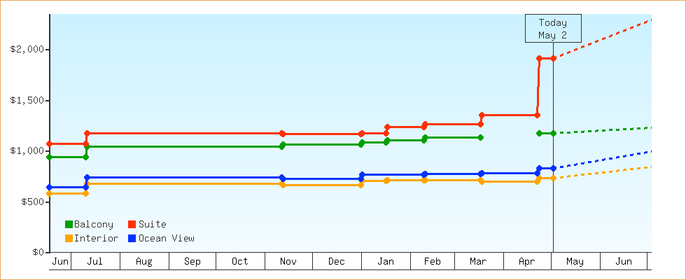 Price Graphs