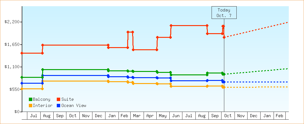 Price Graphs