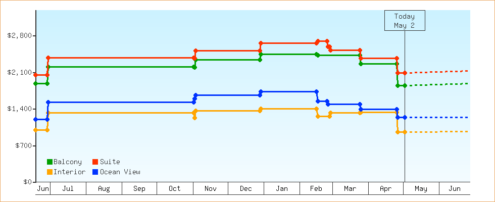 Price Graphs