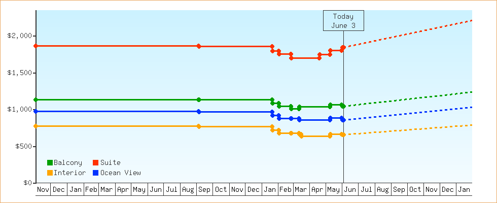 Price Graphs