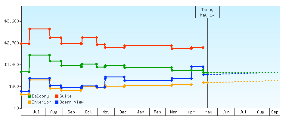 Price Graphs