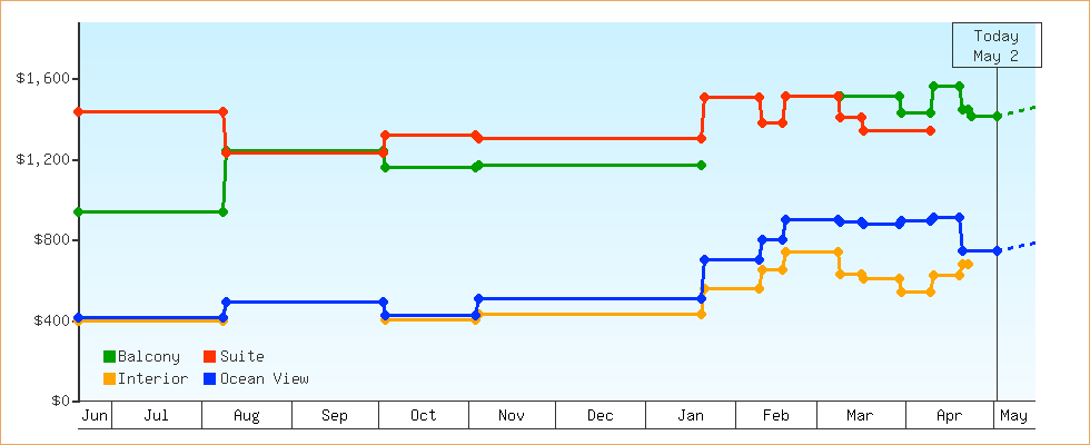 Price Graphs