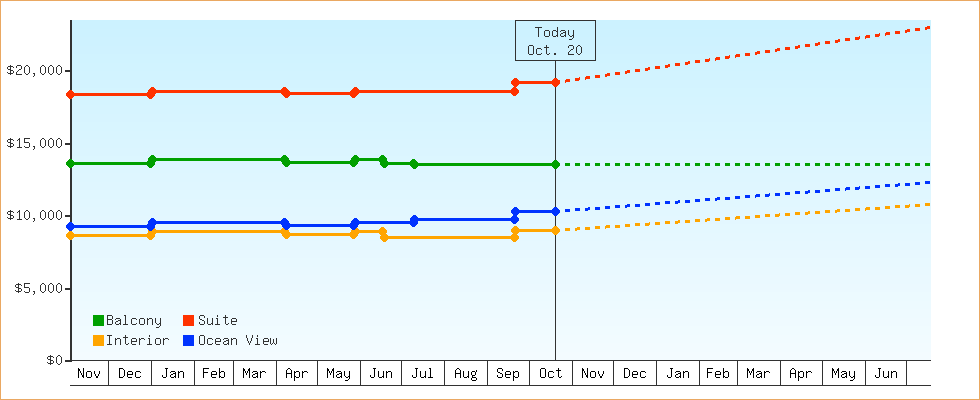 Price Graphs