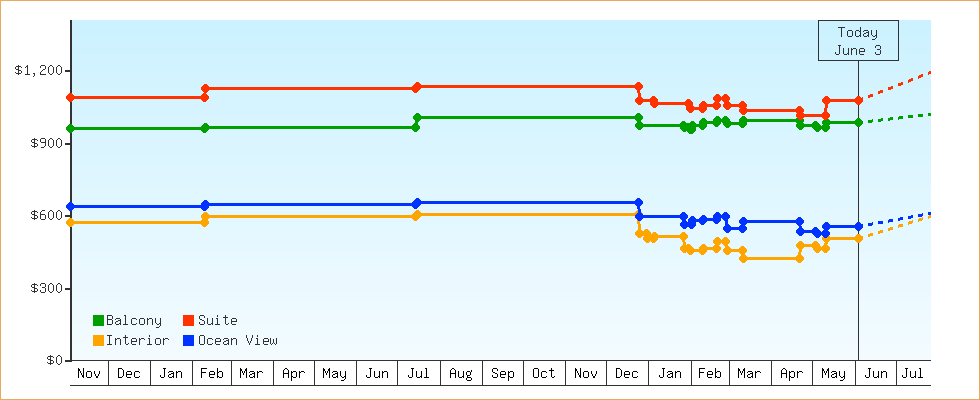Price Graphs
