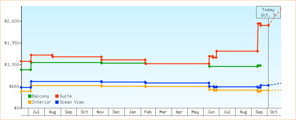 Price Graphs