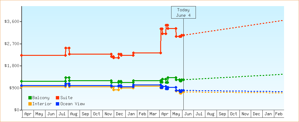 Price Graphs