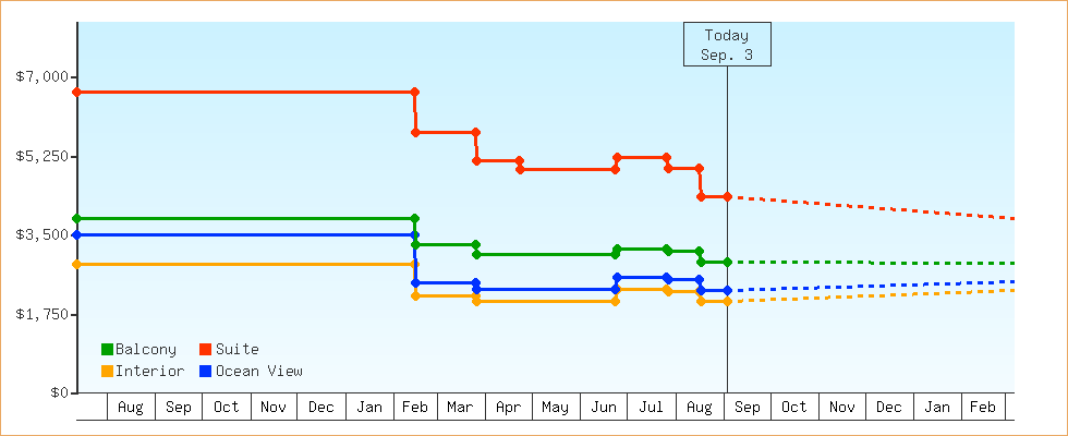 Price Graphs