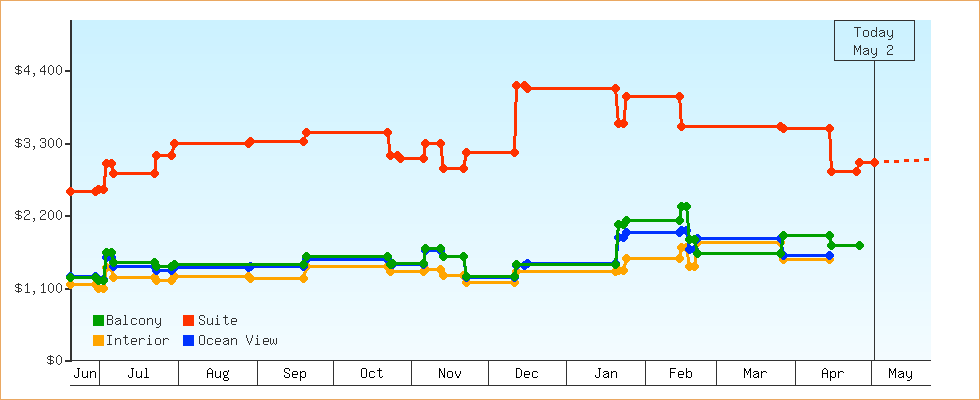 Price Graphs