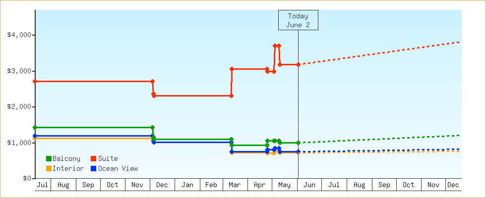 Price Graphs