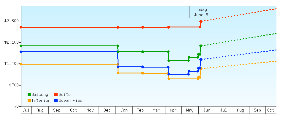 Price Graphs