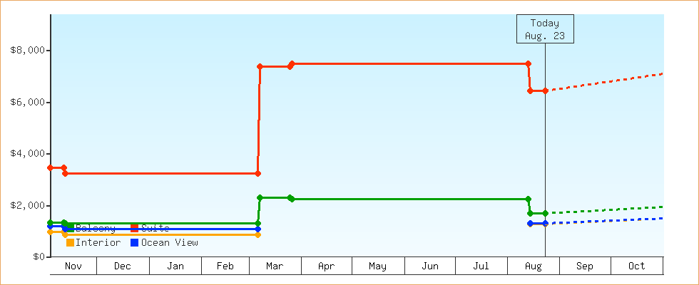 Price Graphs