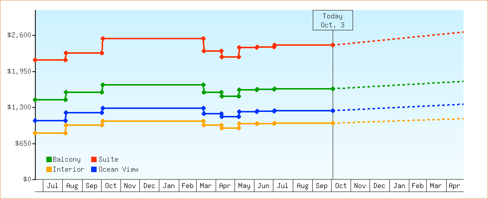 Price Graphs