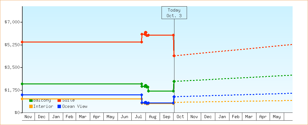 Price Graphs