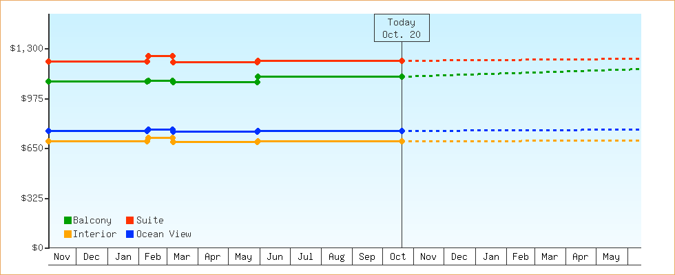 Price Graphs