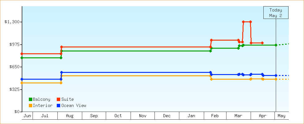 Price Graphs