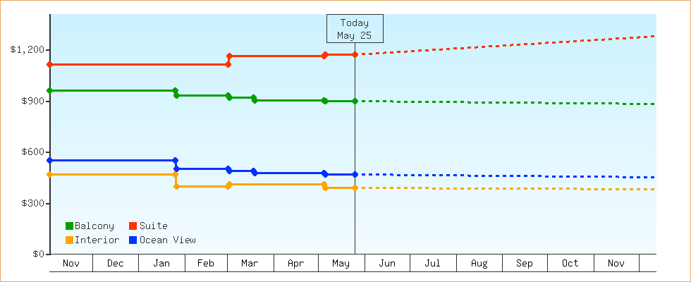Price Graphs