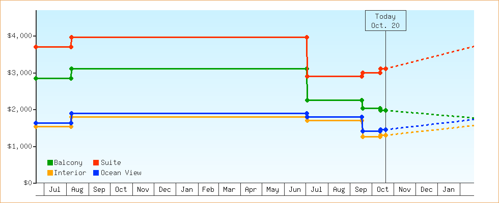 Price Graphs