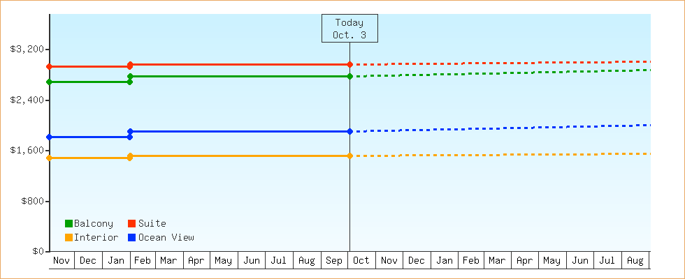 Price Graphs