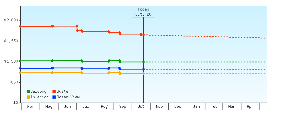 Price Graphs