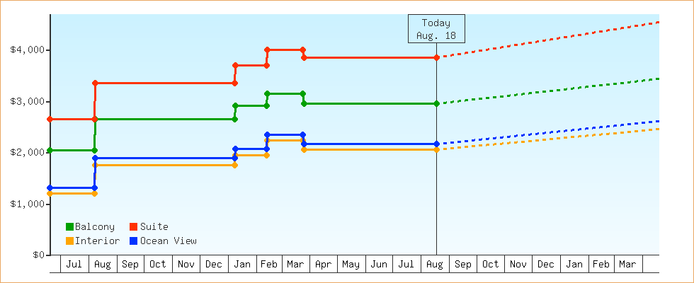 Price Graphs