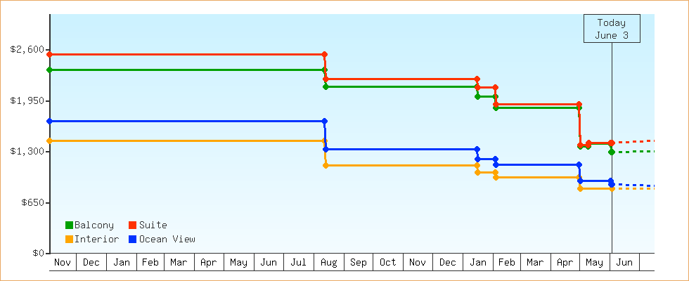 Price Graphs