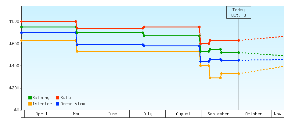 Price Graphs