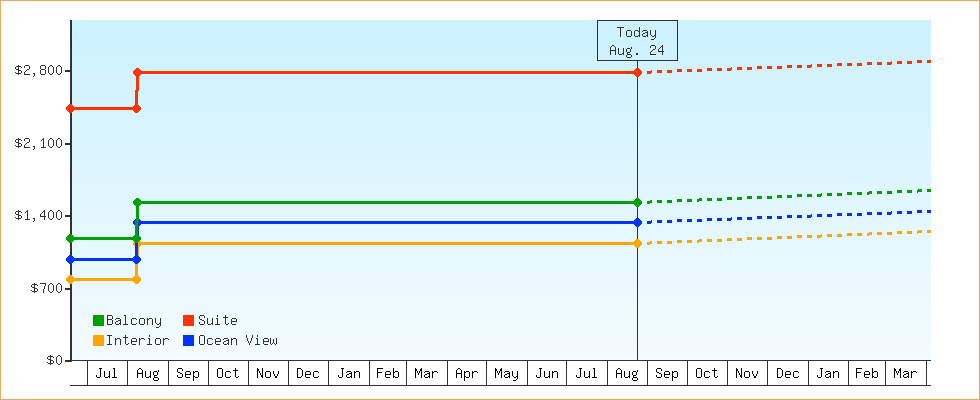 Price Graphs