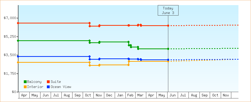 Price Graphs