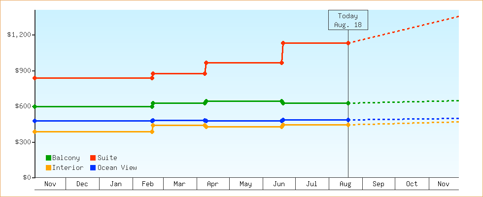 Price Graphs