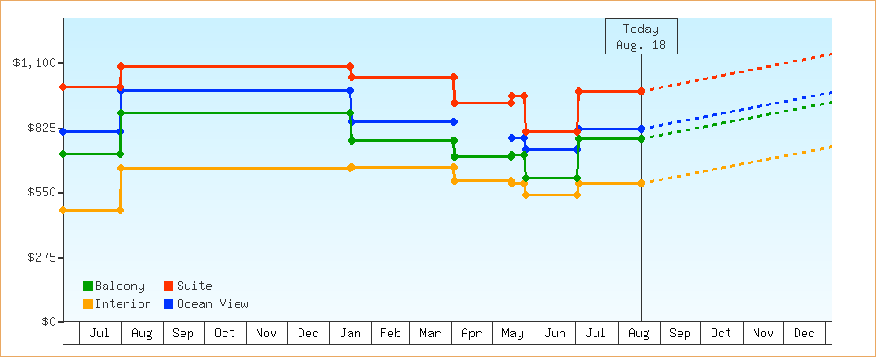 Price Graphs