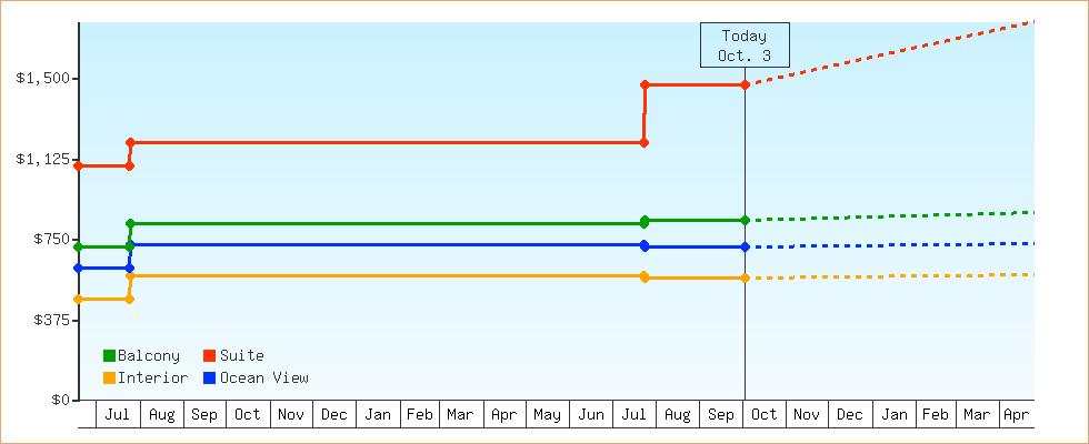 Price Graphs