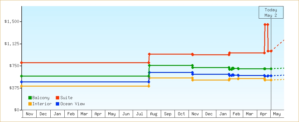 Price Graphs