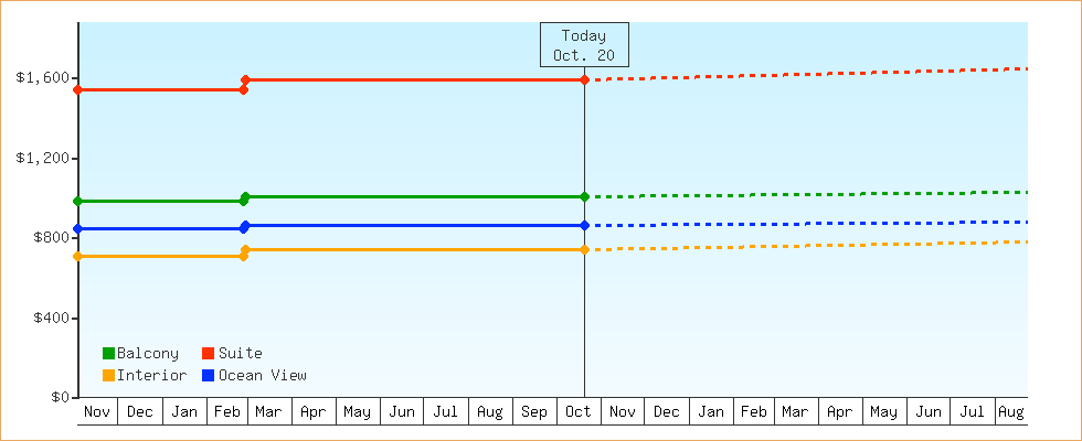 Price Graphs