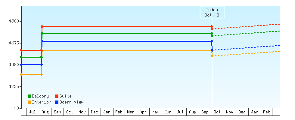 Price Graphs
