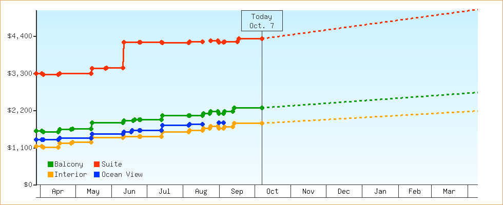Price Graphs