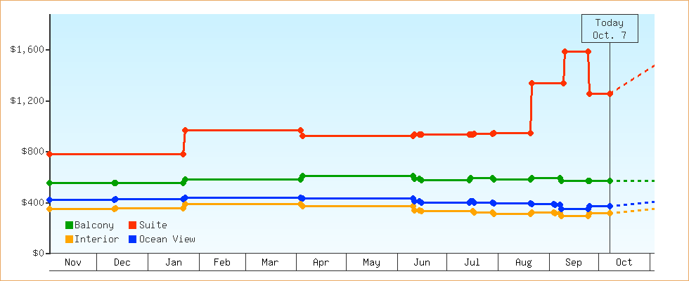 Price Graphs