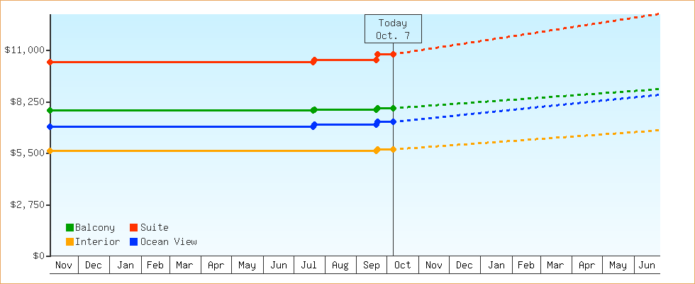 Price Graphs