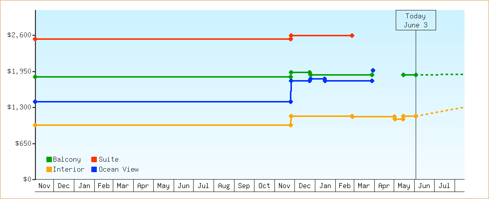 Price Graphs