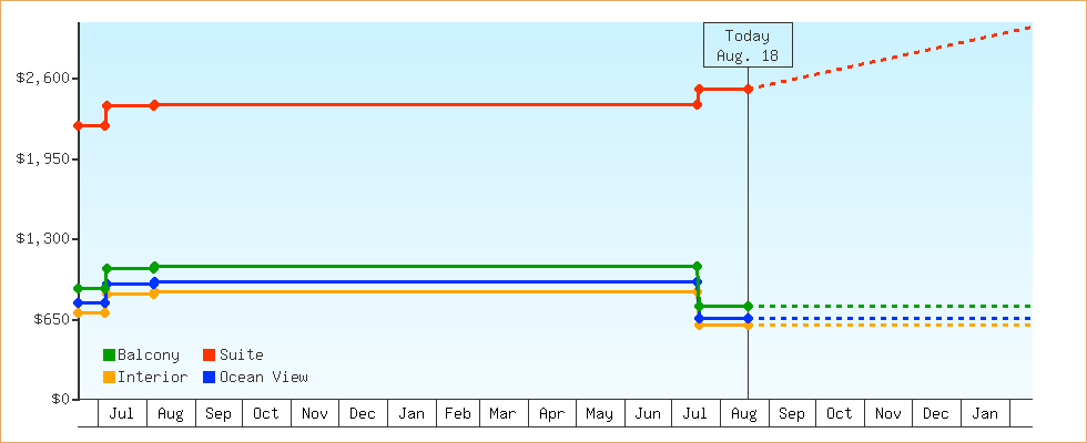 Price Graphs