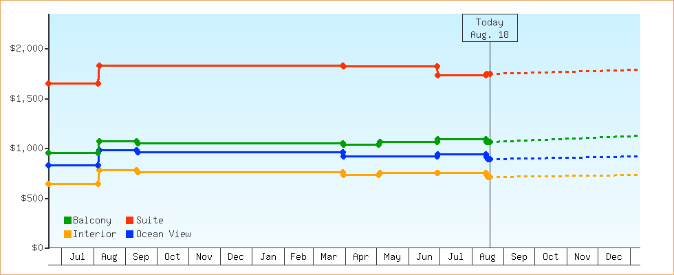 Price Graphs