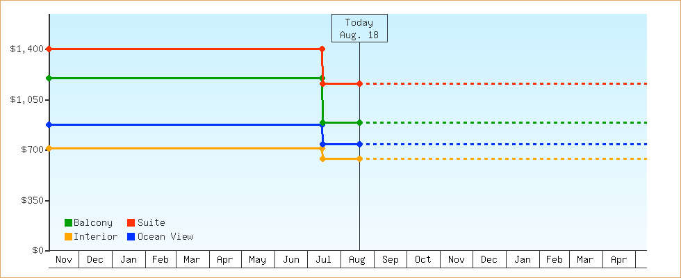 Price Graphs