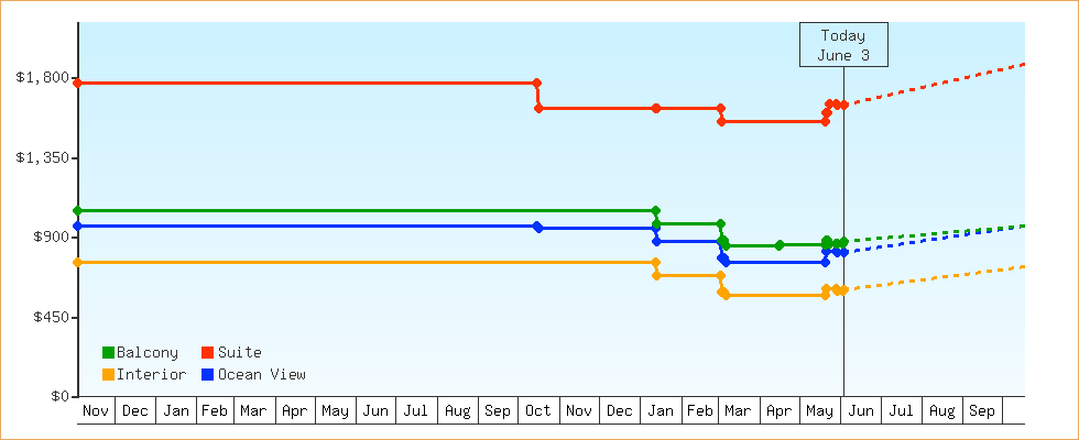 Price Graphs