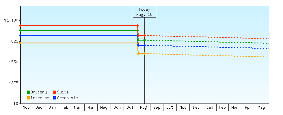 Price Graphs