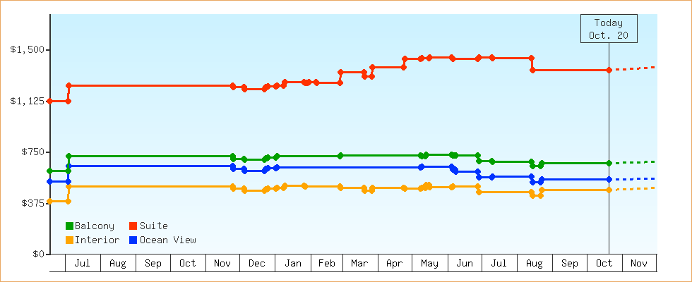 Price Graphs