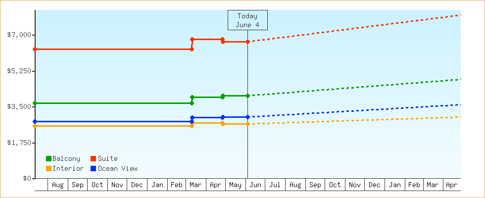 Price Graphs